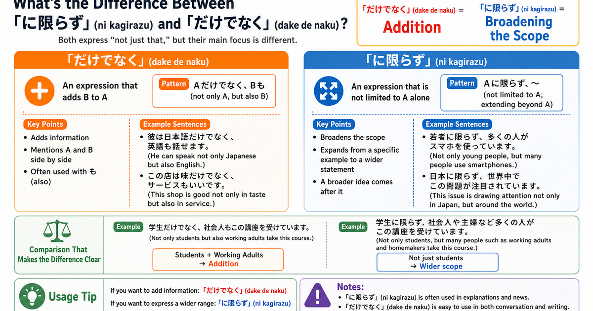 What Is the Difference Between 「に限らず」 and 「だけでなく」?