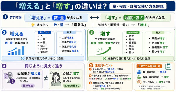 「増える」と「増す」の違いは？量・程度・自然な使い方を解説