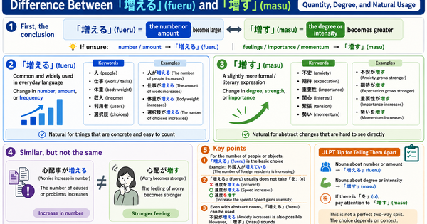 増える vs. 増す: What Is the Difference in Japanese?