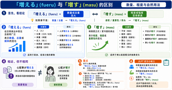 「増える」和「増す」有什么区别？数量、程度与自然用法详解