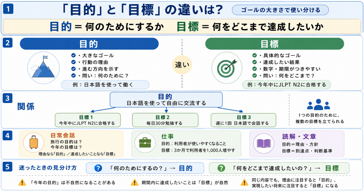「目的」と「目標」の違いは？ゴールの大きさで使い分ける