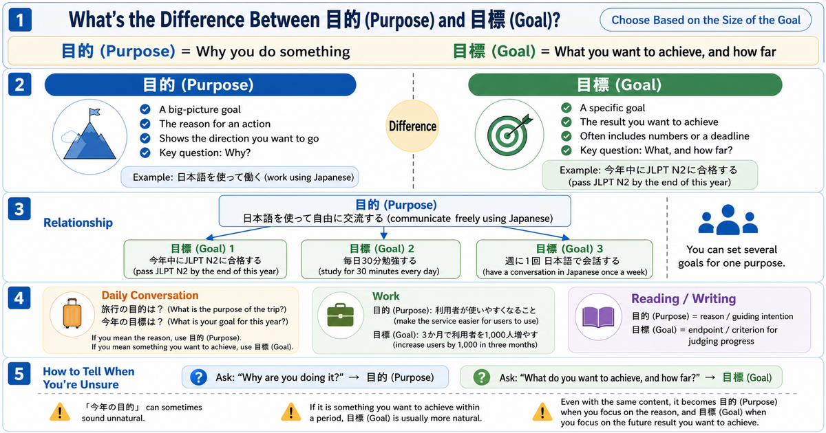 目的 vs. 目標 in Japanese: How to Choose Based on the Size and Role of the Goal