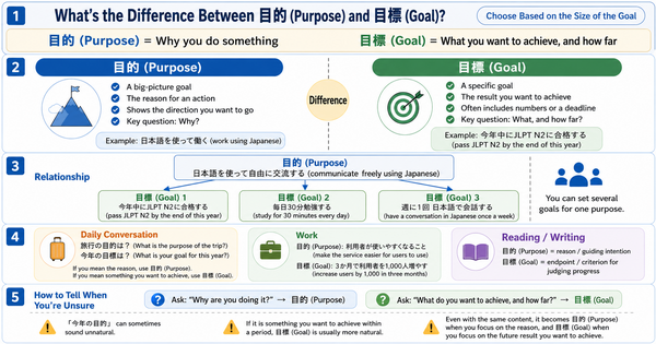 目的 vs. 目標 in Japanese: How to Choose Based on the Size and Role of the Goal