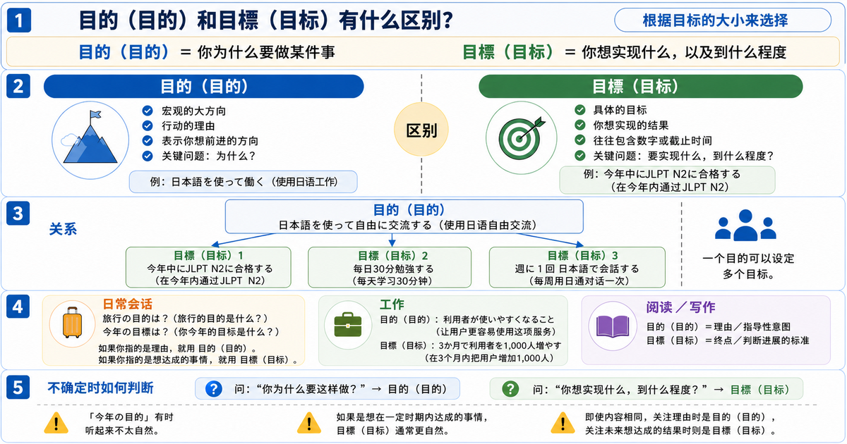 日语「目的」和「目標」有什么区别？从目标的层级理解用法