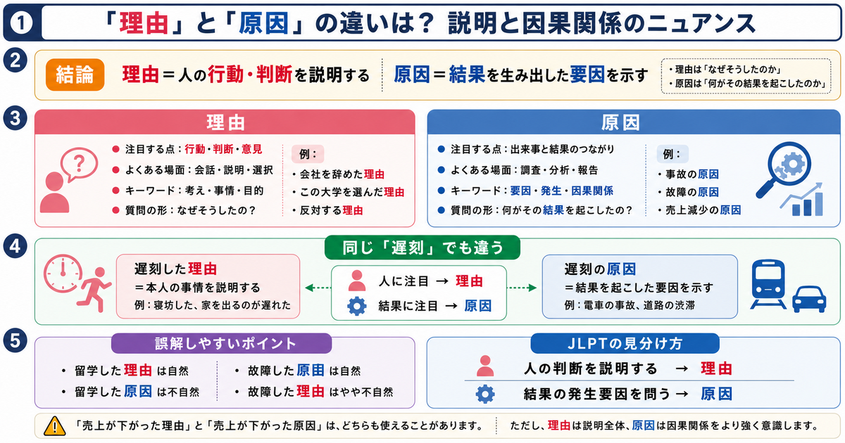「理由」と「原因」の違いは？説明と因果関係のニュアンス