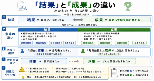 「結果」と「成果」の違いは？出たものと良い結果の違い