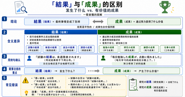 「結果」和「成果」有什么区别？普通结果与努力成果的不同