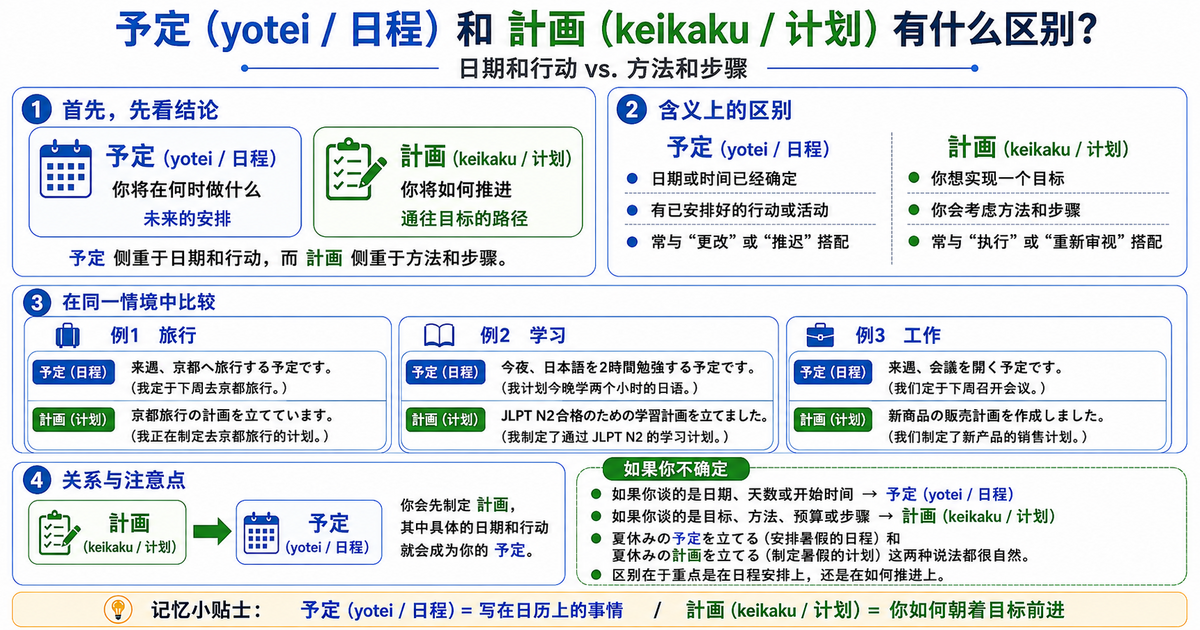 「予定」和「計画」有什么区别？日程安排与具体行动方案的不同