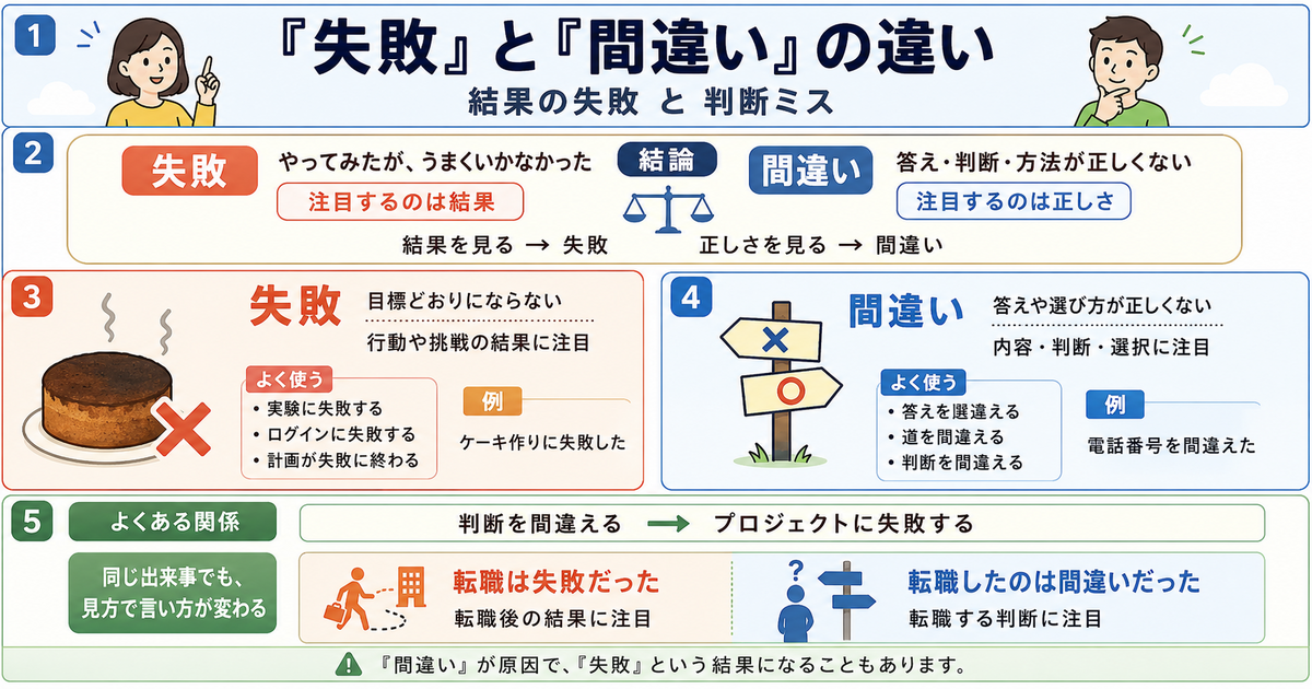 「失敗」と「間違い」の違いは？結果の失敗と判断ミス