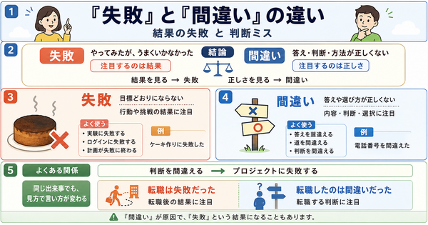 「失敗」と「間違い」の違いは？結果の失敗と判断ミス