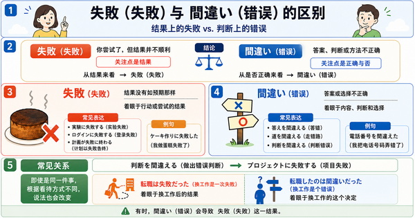 「失敗」和「間違い」有什么区别？结果失败与判断错误