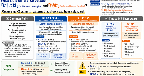 What Is the Difference Between 「にしては」 and 「わりに」? Organizing N2 Grammar That Shows a Gap from a Standard