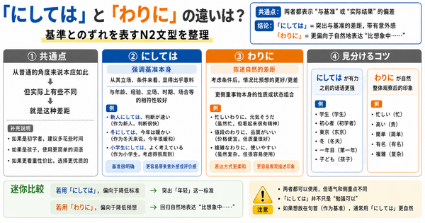「にしては」和「わりに」有什么区别？系统整理表示“与基准有偏差”的N2文型