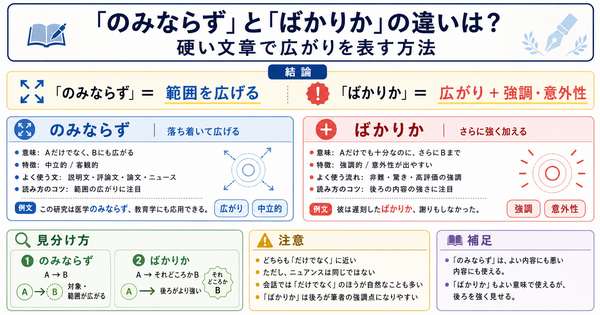 「のみならず」と「ばかりか」の違いは？硬い文章で広がりを表す方法
