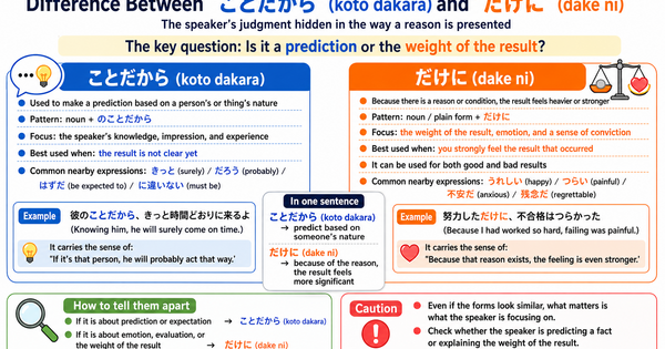What Is the Difference Between 「ことだから」 and 「だけに」? How the Speaker’s Judgment Appears in the Reason
