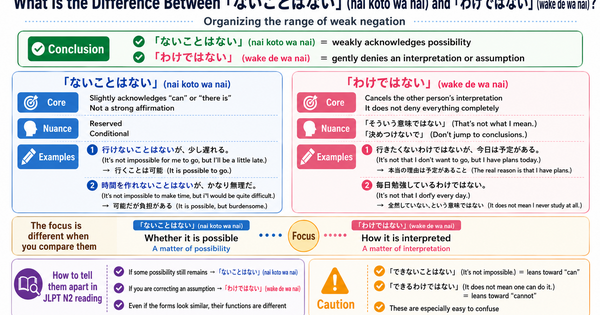 What Is the Difference Between 「ないことはない」 and 「わけではない」? Understanding the Range of Soft Negation