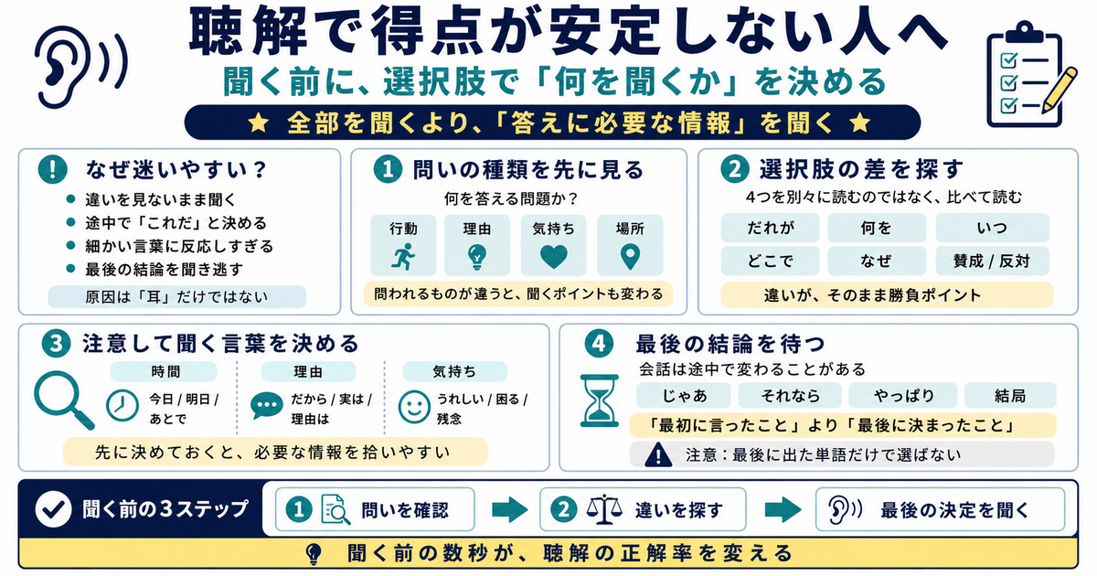 聴解で得点が安定しない人へ。聞く前に選択肢で決めるべきこと