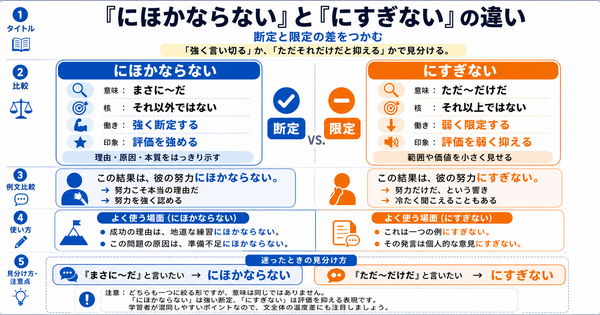 「にほかならない」と「にすぎない」の違いは？断定と限定の差をつかむ