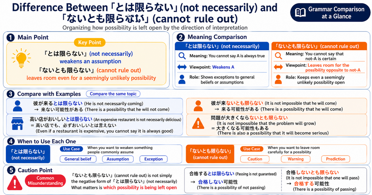 What Is the Difference Between 「とは限らない」 and 「ないとも限らない」? Understanding How Japanese Leaves Room for Possibility