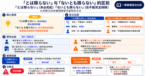「とは限らない」和「ないとも限らない」有什么区别？理解日语中“保留可能性”的表达