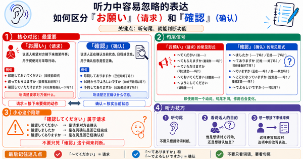 JLPT听力易错点：如何区分“お願い”和“確認”