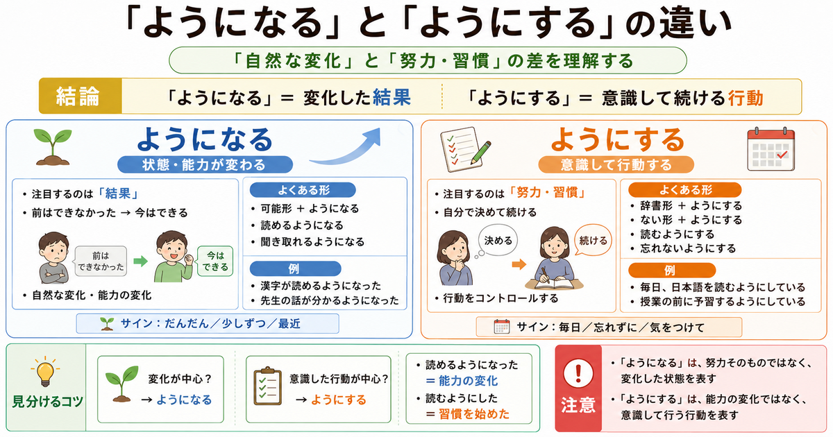 「ようになる」と「ようにする」の違いは？自然な変化と努力の差を理解する
