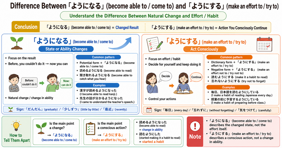 ようになる vs ようにする: Key Differences