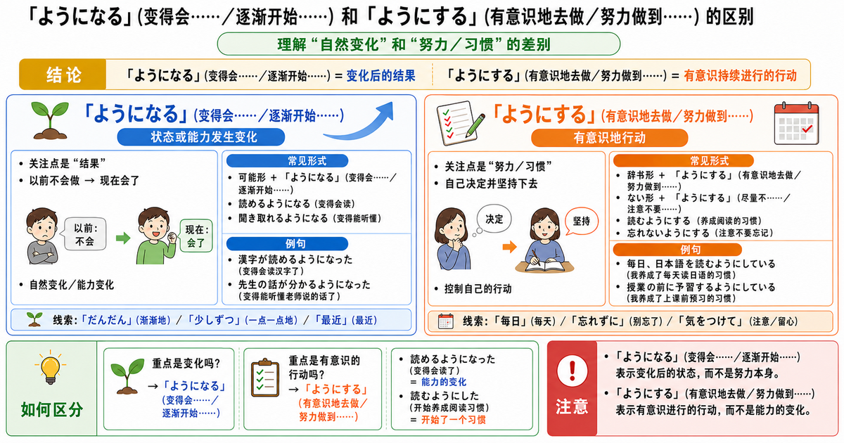 「ようになる」和「ようにする」有什么区别？理解自然变化与主动努力的差别