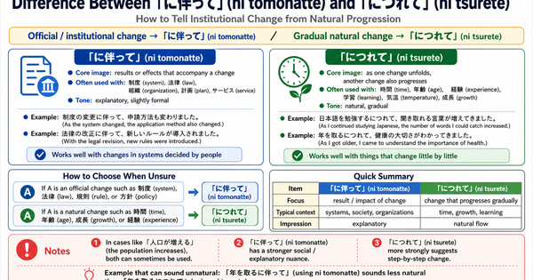 What Is the Difference Between 「に伴って」 and 「につれて」? How to Tell Institutional Change from Natural Change  ## 「に伴って」 and 「につれて」 both describe change