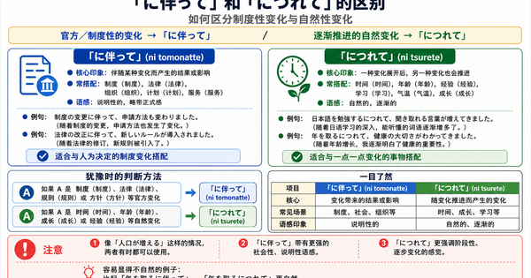 「に伴って」和「につれて」有什么区别？从制度变化和自然变化来分辨