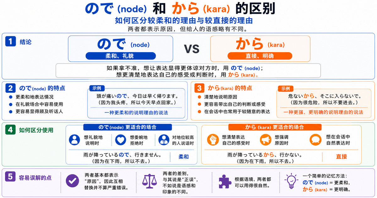 ので」和「から」有什么区别？柔和理由与直接理由的用法整理