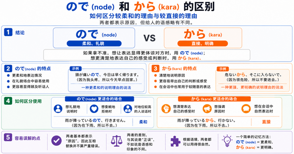 ので」和「から」有什么区别？柔和理由与直接理由的用法整理