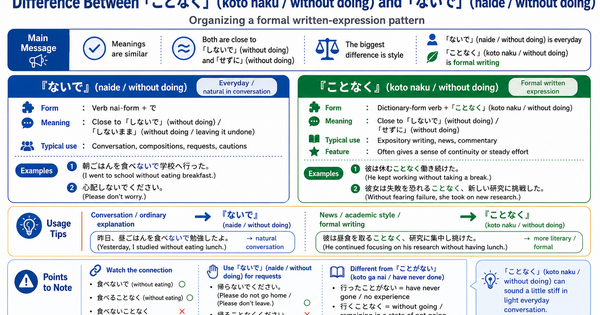 What Is the Difference Between 「ことなく」 and 「ないで」? Understanding Formal Written Japanese Expressions