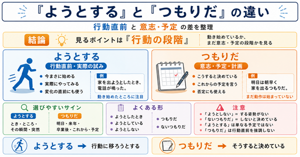 「ようとする」と「つもりだ」の違いは？行動直前と意志の差を整理する