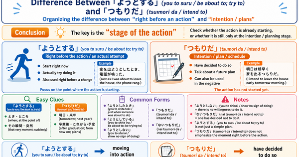 「よう, する」, 「つもりだ」: Key Differences