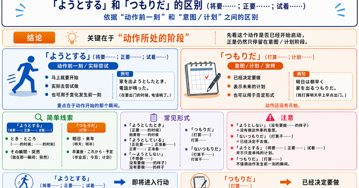 「ようとする」和「つもりだ」有什么区别？分清即将行动与主观意愿