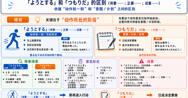 「ようとする」和「つもりだ」有什么区别？分清即将行动与主观意愿