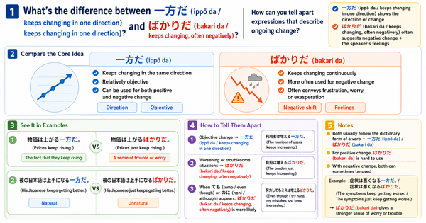 一方だ vs ばかりだ: Key Differences