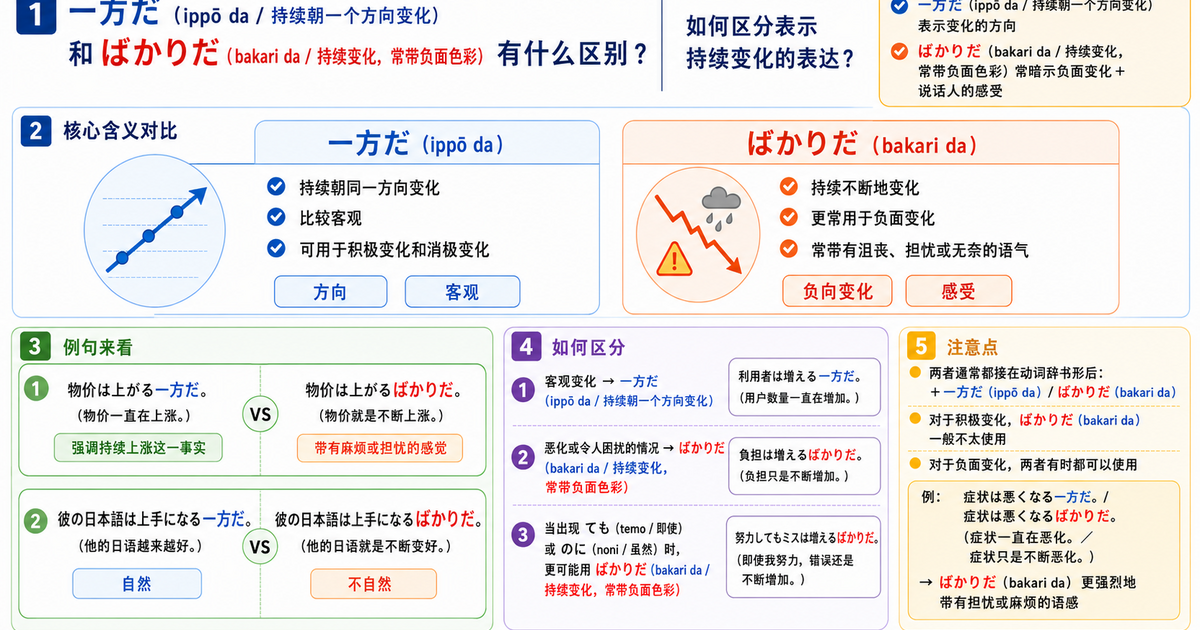 「一方だ」和「ばかりだ」有什么区别？怎样判断表示变化持续发展的表达？