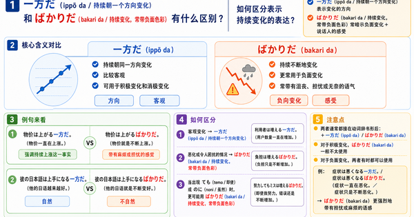 「一方だ」和「ばかりだ」有什么区别？怎样判断表示变化持续发展的表达？