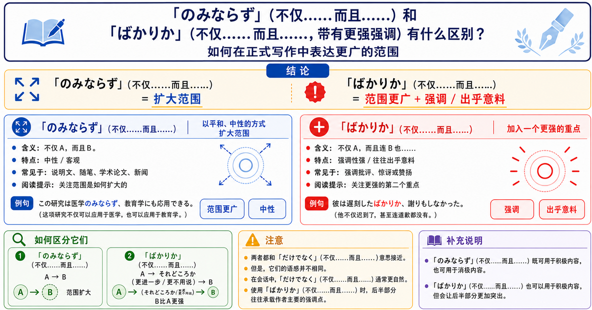 「のみならず」和「ばかりか」有什么区别？正式文章中如何表达范围扩展