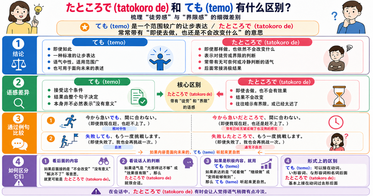 「たところで」和「ても」有什么区别？理解“即使……也没用”和“即使”的细微差别