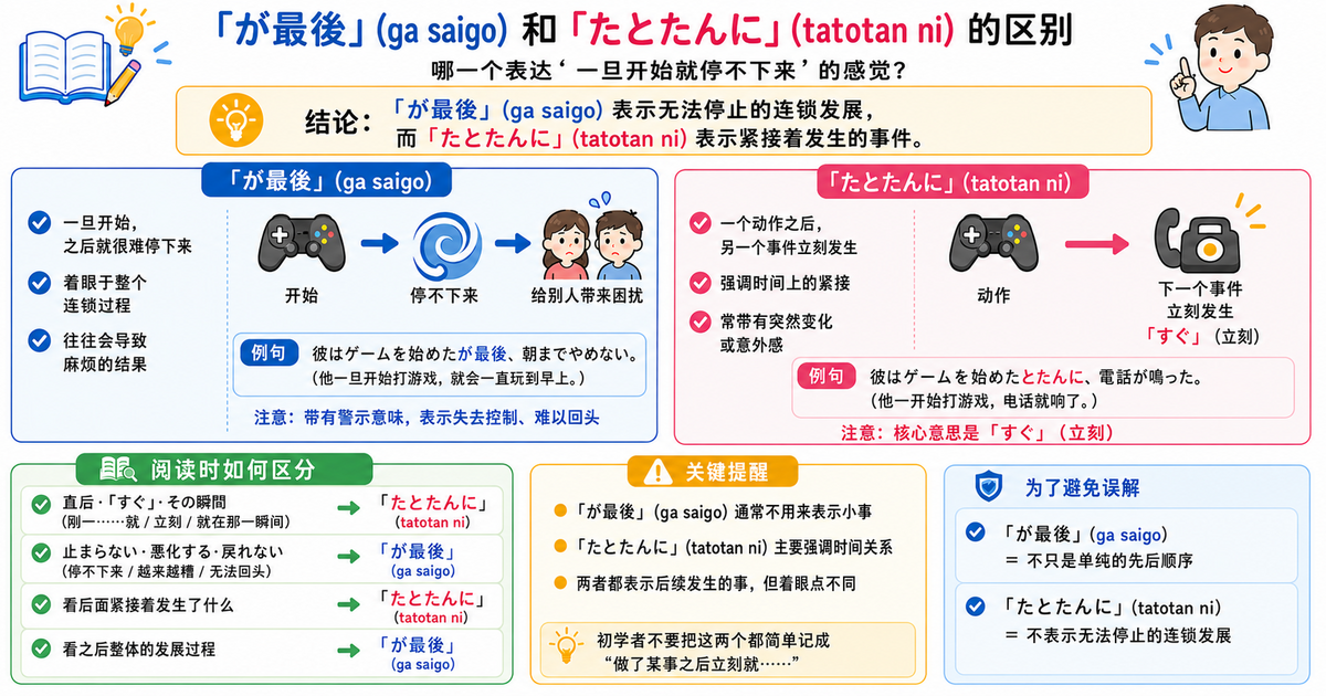 「が最後」和「たとたんに」有什么区别？如何理解“一旦这样就停不下来”的语感？