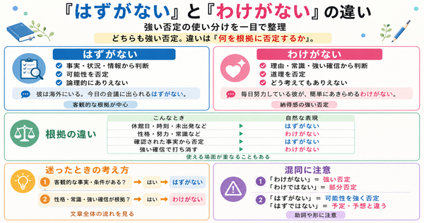 「はずがない」と「わけがない」の違いは？強い否定をどう使い分ける？