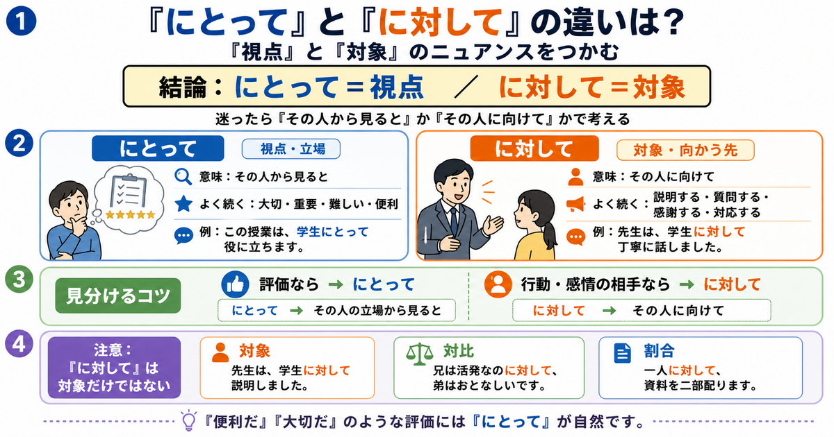 「にとって」と「に対して」の違いは？「視点」と「対象」のニュアンスをつかむ