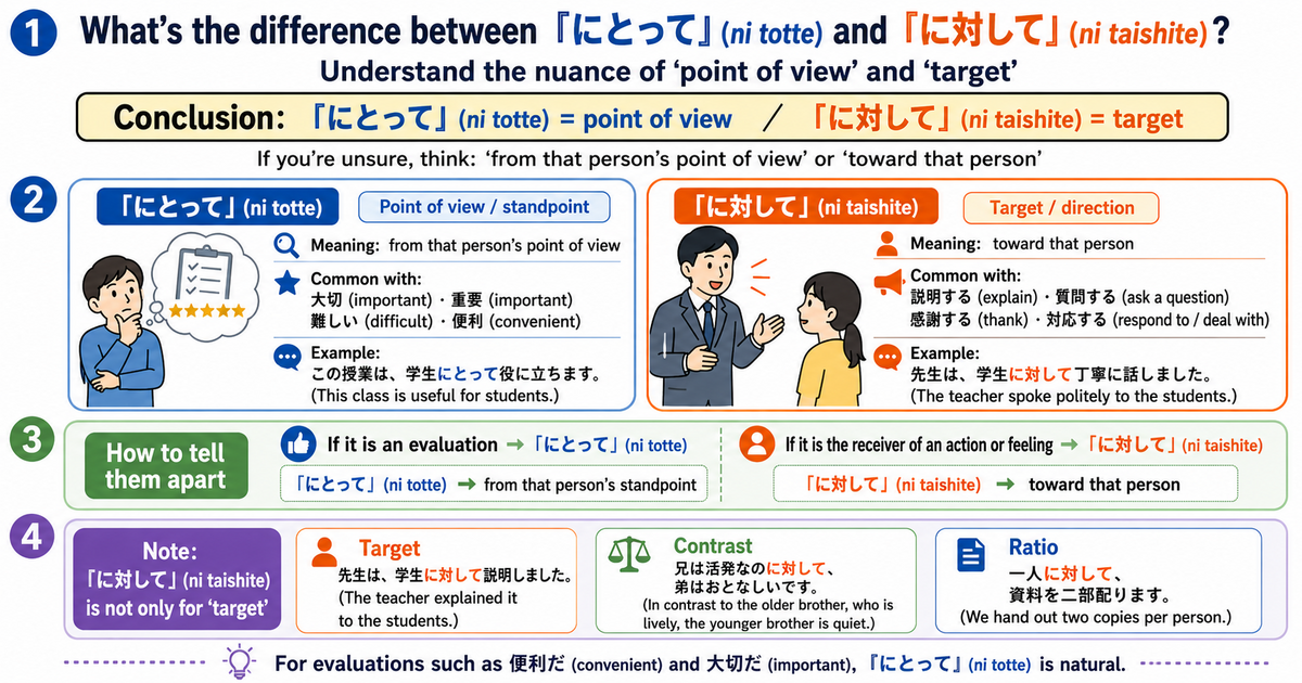 「にとって」 vs. 「に対して」: Master the Difference Between Viewpoint and Target