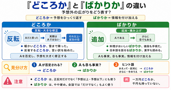 「どころか」と「ばかりか」の違いは？予想外の広がりをどう表す？