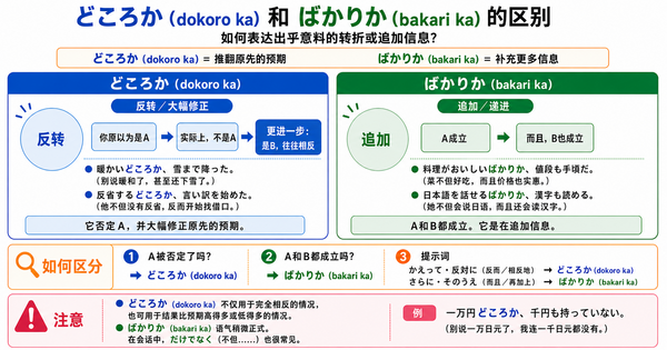 「どころか」和「ばかりか」有什么区别？如何表达超出预期的信息扩展？