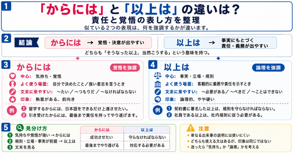 「からには」と「以上は」の違いは？責任と覚悟の表し方を整理