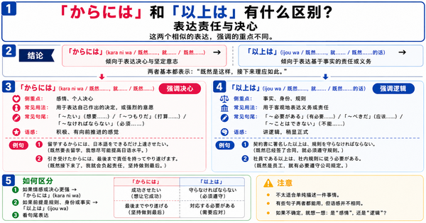 「からには」和「以上は」有什么区别？掌握责任与决心的表达方式